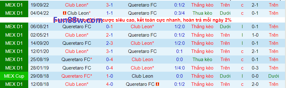 Thành tích đối đầu Queretaro vs Club Leon