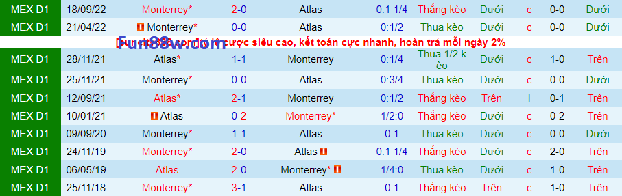 Thành tích đối đầu Atlas vs Monterrey