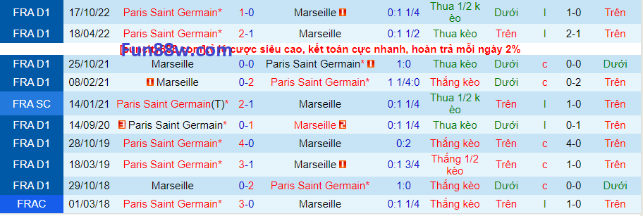 Thành tích đối đầu Marseille vs PSG